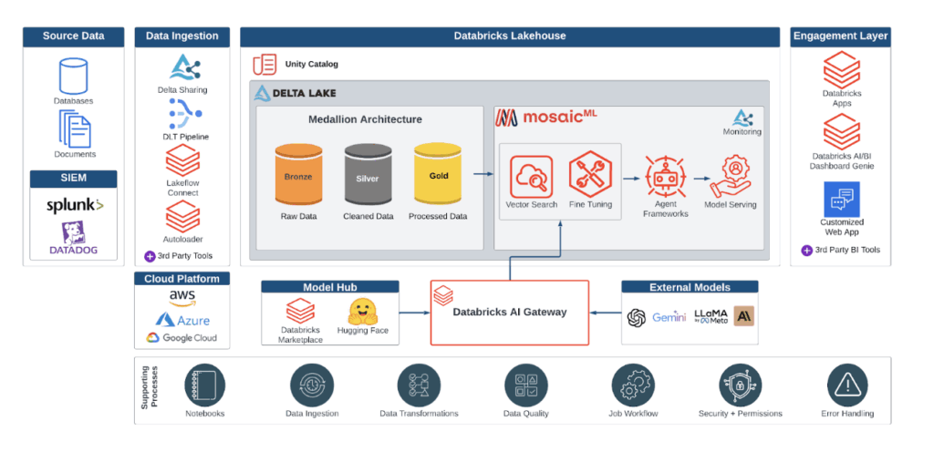 Source Data | SIEM | Data Ingestion | Databricks Lakehouse | engagement Layer | Cloud Platform | Model Hub | External Models | Databricks AI Gateway