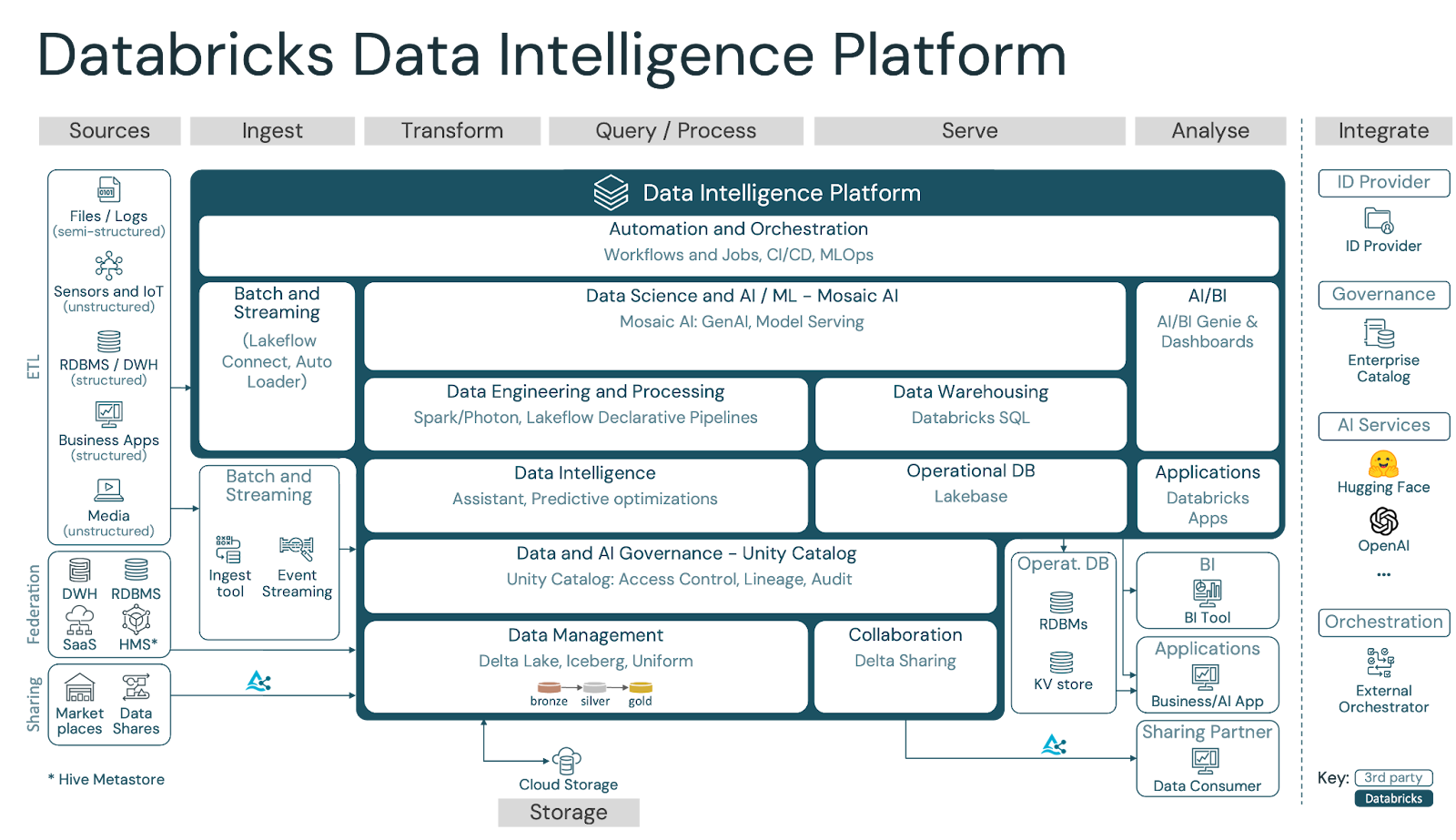 Databricks Data Intelligence platform overview: an integrated environment combining data engineering, data warehousing, and AI/ML, linked by a common Unity Catalog management layer.