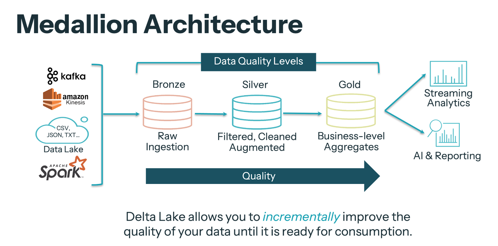 Applying Bronze, Silver, and Gold to RAG