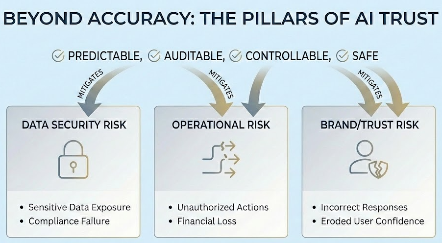 Moving beyond accuracy: Establishing AI trust requires predictable and safe systems that mitigate data security, operational, and brand risks.