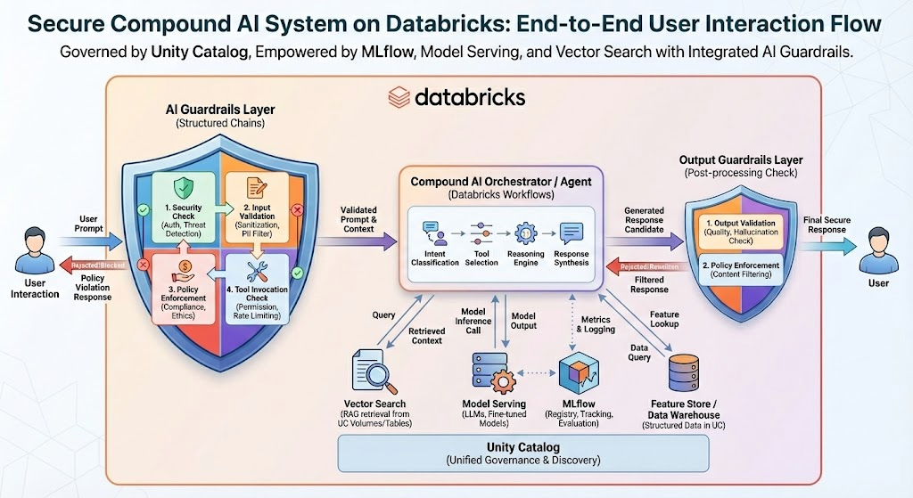 The lifecycle of a guardrail AI in production: A secure Compound AI System architecture illustrating how input and output rails protect the orchestration layer.