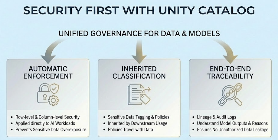 Unity Catalog provides unified governance for data and models through automatic enforcement, inherited classification, and end-to-end traceability
