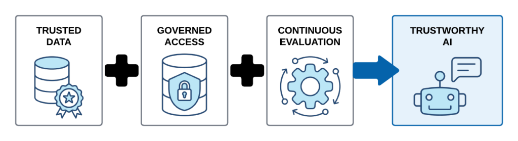 Trusted Data + Governed Access + Continuous Evaluation = Trustworthy AI.