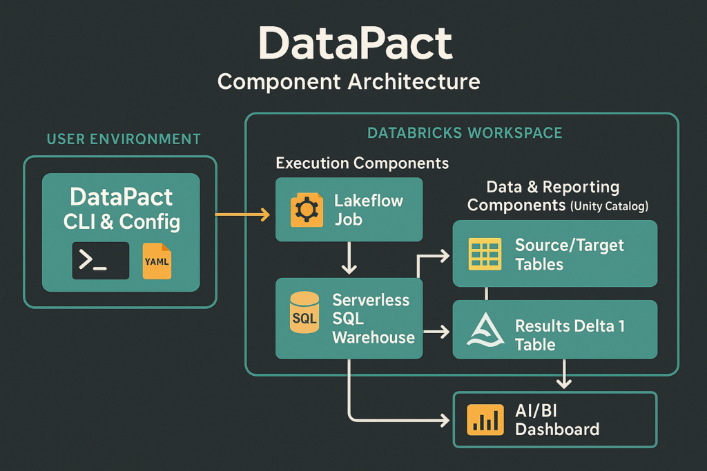The high-level architecture demonstrates how the DataPact CLI triggers Lakeflow Jobs and Serverless SQL Warehouses to manage the full testing lifecycle.