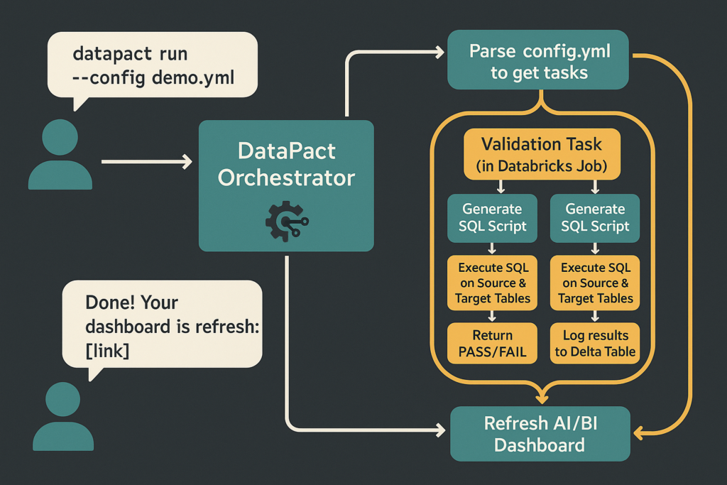 datapact orchestrator
