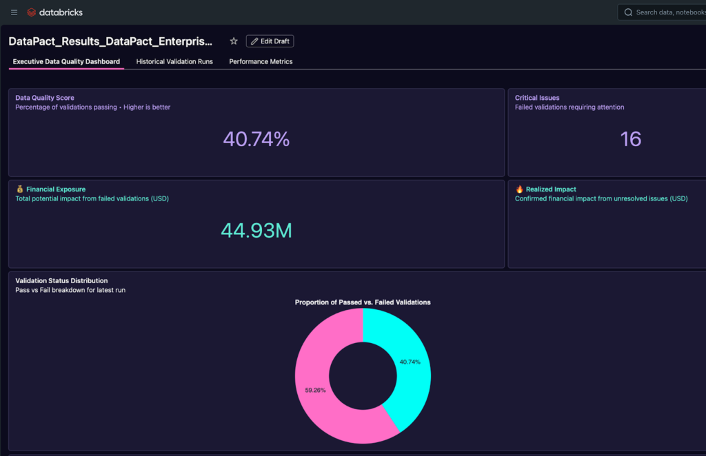 The Executive Data Quality Dashboard provides a high-level overview of your data health, displaying key metrics like Data Quality Score and potential Financial Exposure
