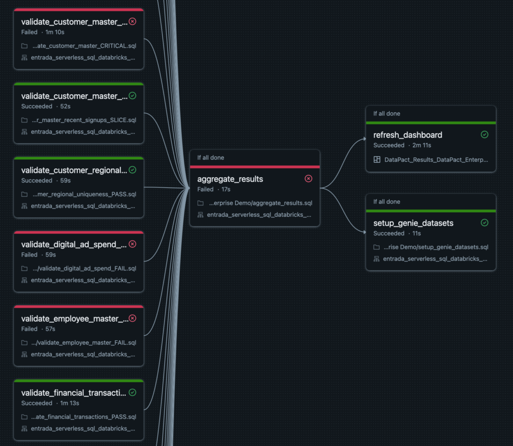 A live view of a Lakeflow Job run, showing the parallel execution of multiple validation tasks followed by automated result aggregation and dashboard refreshes .