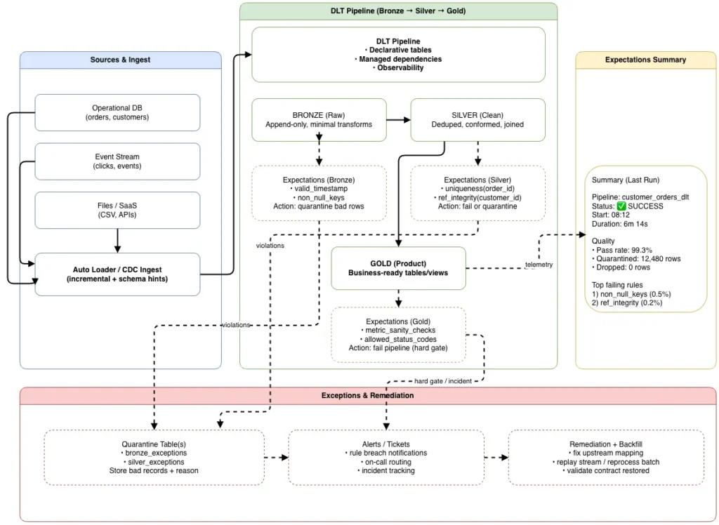 Diagram showing data product lifecycle from design and build through publish, monitor, and evolution