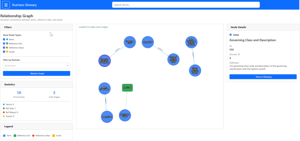 A dynamic network graph in the Databricks App showing nodes for business terms and reference sets, with a details panel displaying term IDs and definitions.