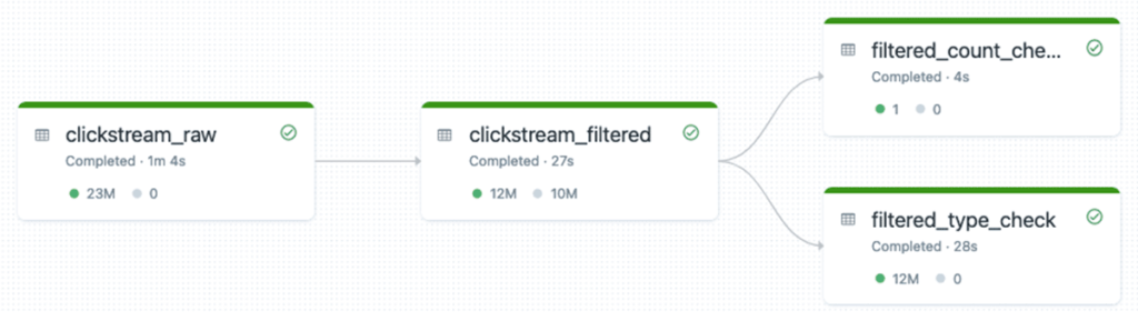 Delta Live Tables lineage graph showing raw clickstream data, filtered tables, and automated validation checks