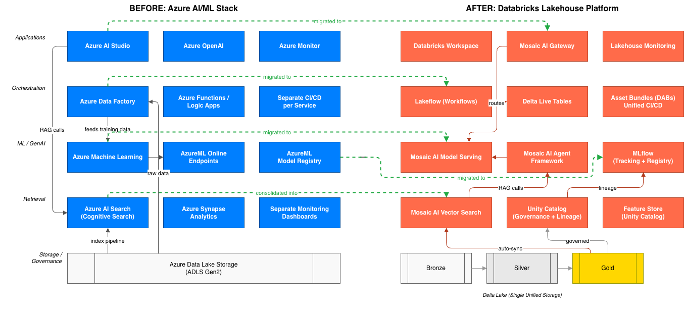 A comparison diagram showing the migration from Azure services (AI Studio, Data Factory, Azure ML) to the Databricks ecosystem (Workflows, Mosaic AI, Unity Catalog) across Applications, Orchestration, ML, and Storage layers.