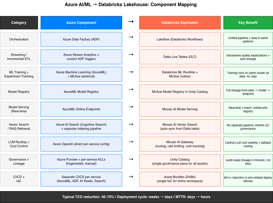 Key component mapping and business benefits when migrating from Azure ML to Databricks Lakehouse.