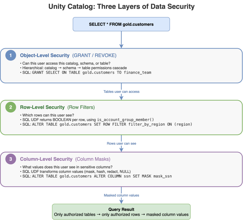 Diagram showing Unity Catalog's three security layers: Object-Level (can you access this table?), Row-Level (which rows can you see?), and Column-Level (what values appear?), all evaluated at query time
