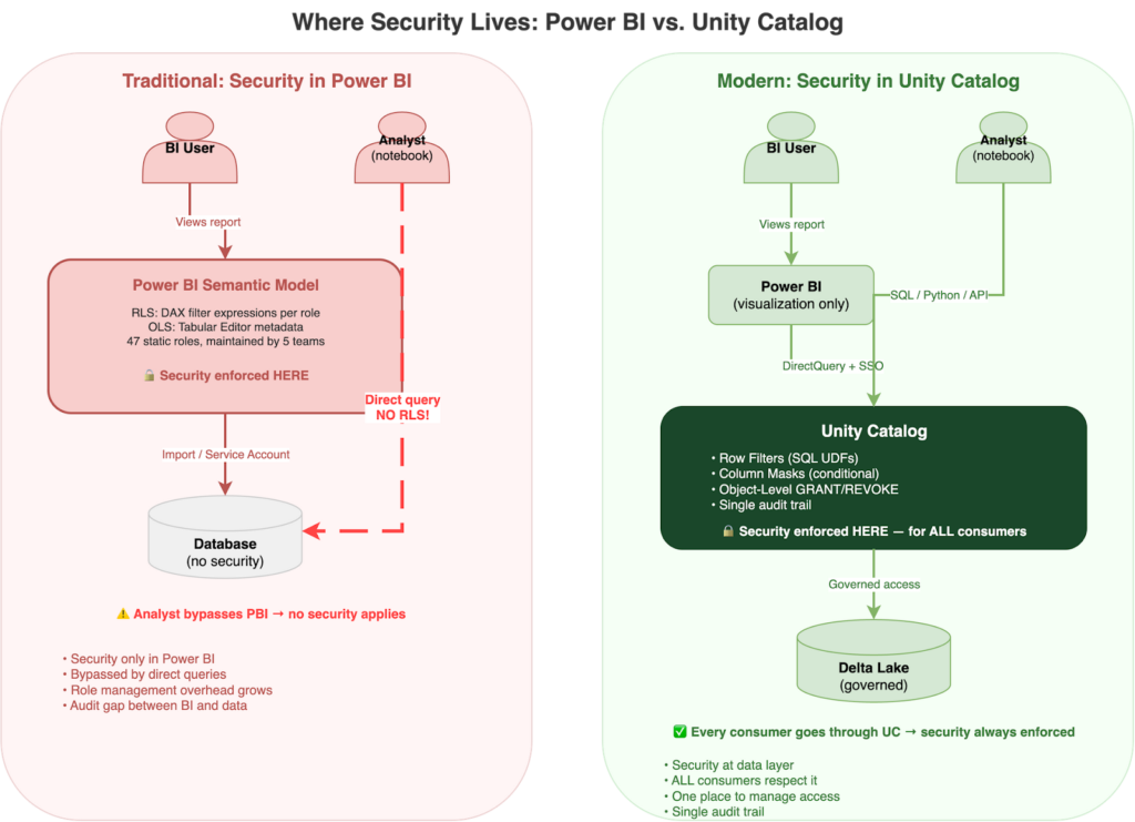 Comparison diagram showing Power BI security model on the left where security lives in the BI layer and is bypassed by direct queries, versus Unity Catalog security model on the right where security is enforced at the data layer for every consumer