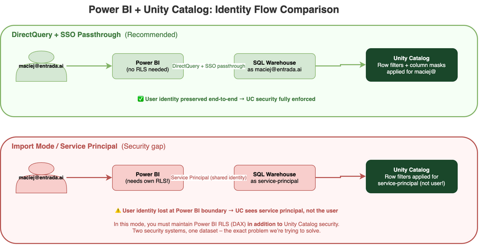 Diagram showing DirectQuery with SSO passthrough preserving user identity through to Unity Catalog (green path), compared to Import mode which loses user identity at the Power BI boundary requiring duplicate RLS in both systems (red path)
