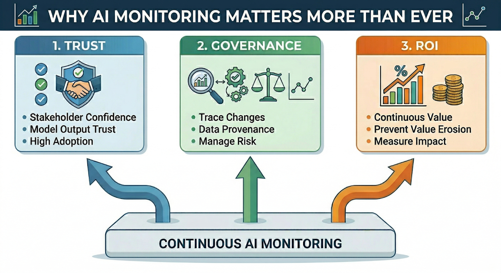 Databricks model monitoring infographic showing trust, governance, and ROI in production AI