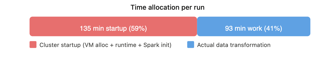 Horizontal bar chart showing 59% of time spent on cluster startup and 41% on actual data transformation.
