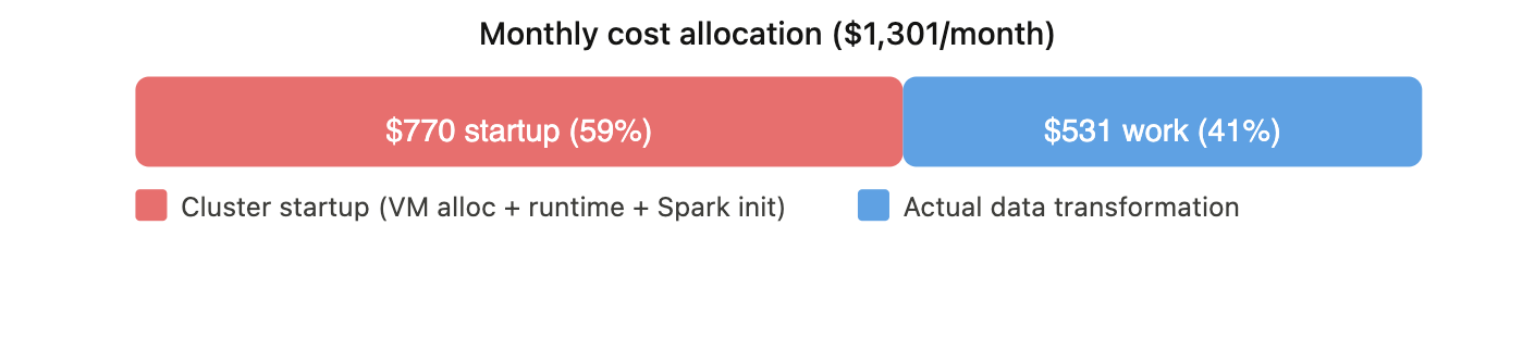 Horizontal bar chart illustrating that $770 of a $1,301 monthly budget is consumed by cluster startup overhead.