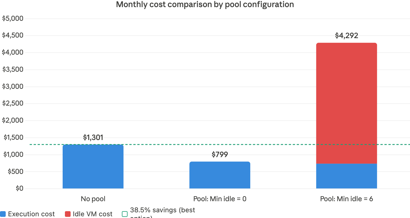 Vertical bar chart comparing monthly costs for no pool, a min-idle zero pool, and a min-idle six pool.