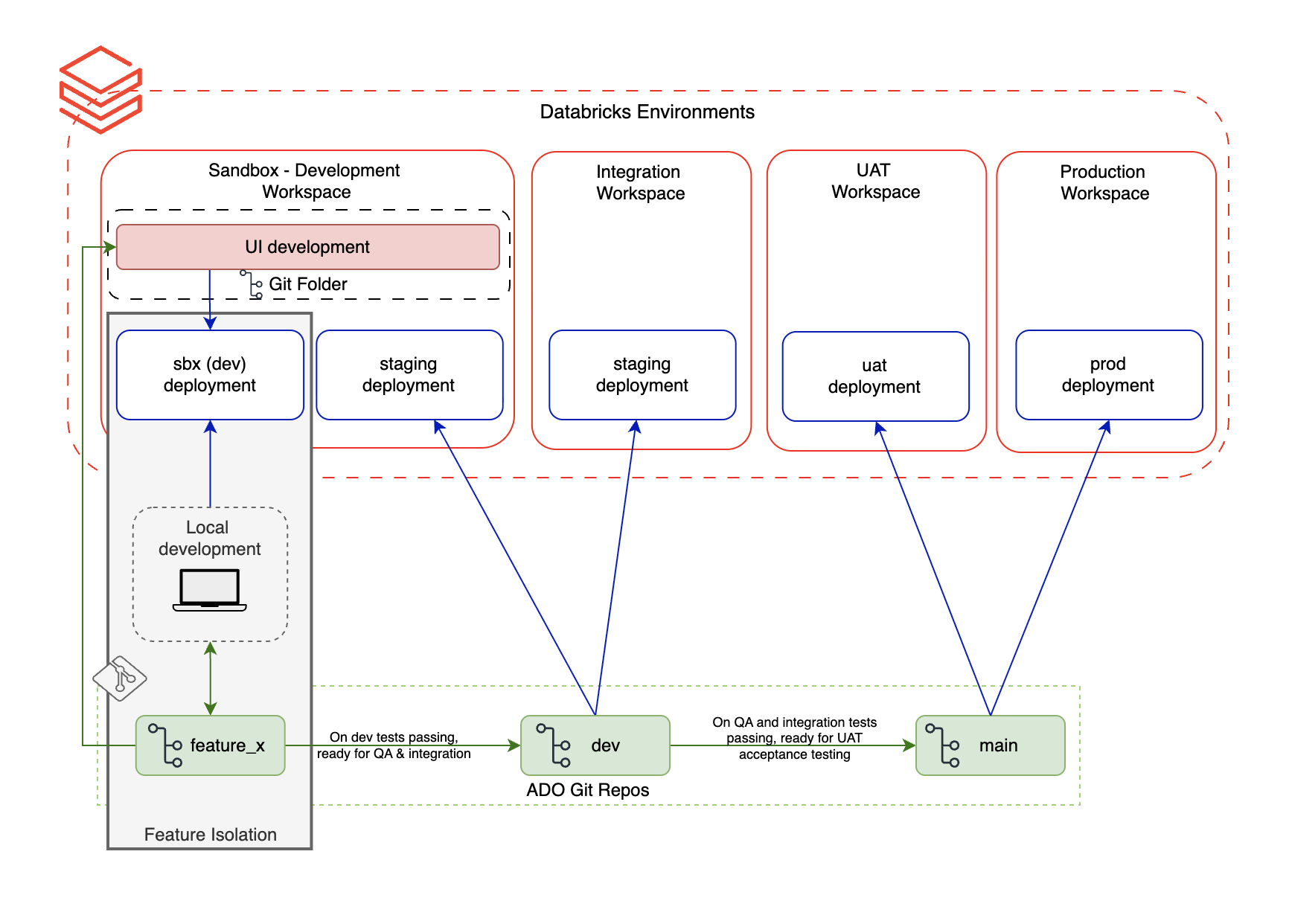 Technical architecture diagram showing a CI/CD workflow from local development to sandbox, integration, UAT, and production environments.