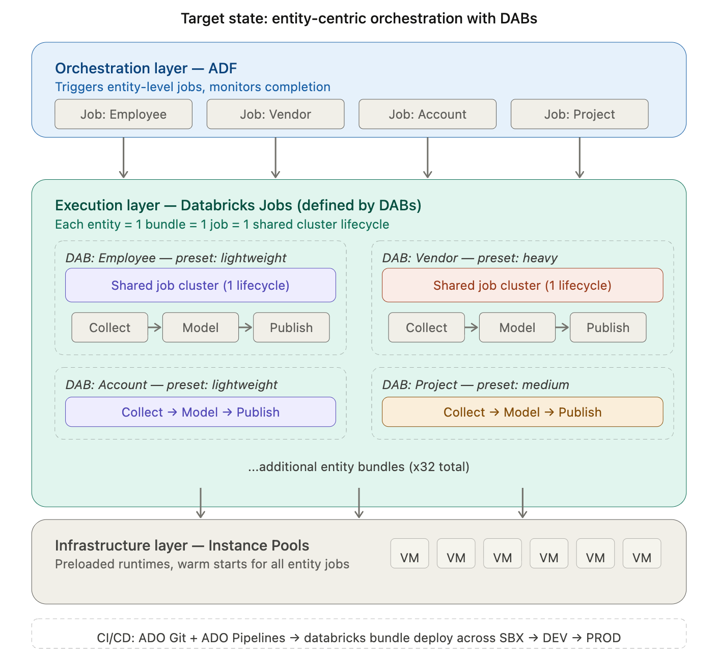 Diagram of a target state architecture where ADF triggers entity-level jobs defined by Databricks Asset Bundles.