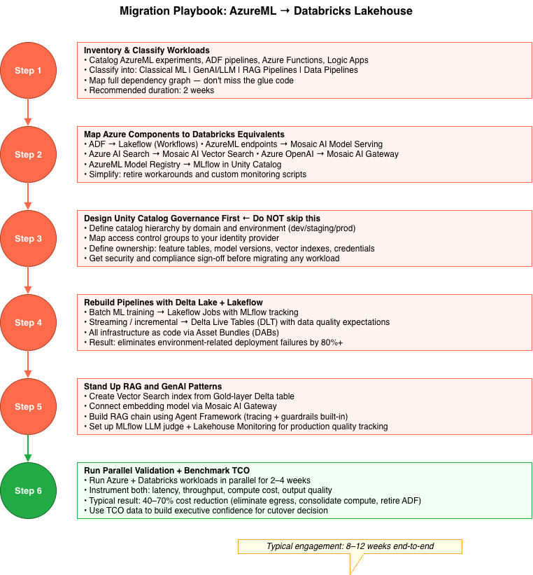 migration playbook azureml to databricks.drawio