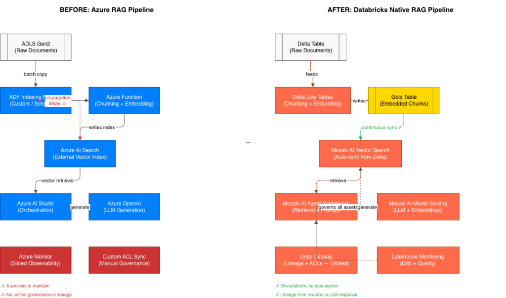 Comparison of a RAG pipeline. The 'Before' shows 5 separate Azure services with propagation delays. The 'After' shows a unified Databricks flow using Delta Live Tables, Mosaic AI Vector Search, and Agent Framework governed by Unity Catalog.