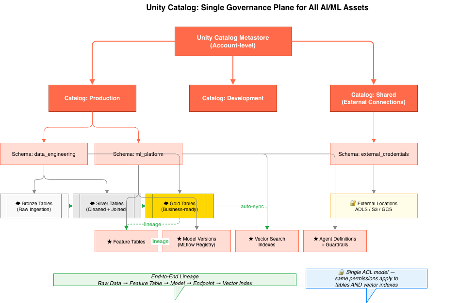 A technical hierarchy chart of Unity Catalog showing the flow from account-level Metastore through Production/Development catalogs down to Bronze, Silver, and Gold tables, including model versions and vector search indexes.