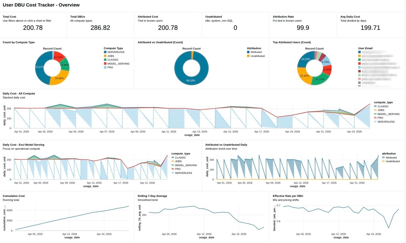 Databricks FinOps cost control dashboard showing user-level DBU consumption, attribution rate, and daily cost trends.