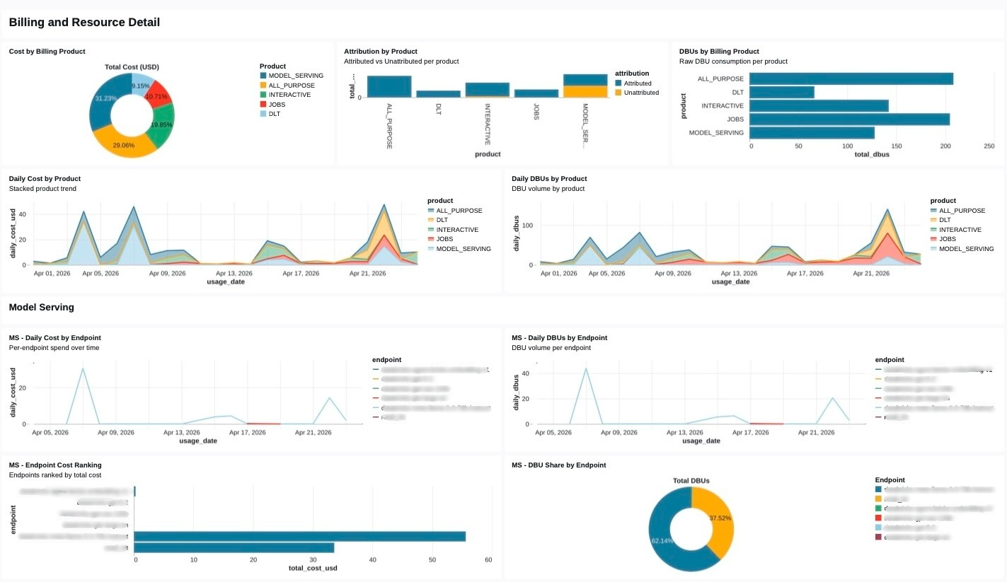 Databricks billing and resource detail view with cost per product, DBU consumption, and Model Serving endpoint breakdown.