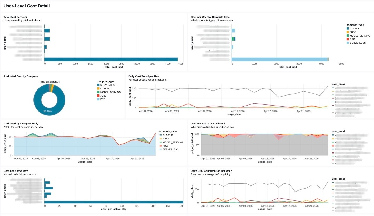 User-level Databricks cost detail showing per-user DBU consumption, compute type breakdown, and daily spend patterns.
