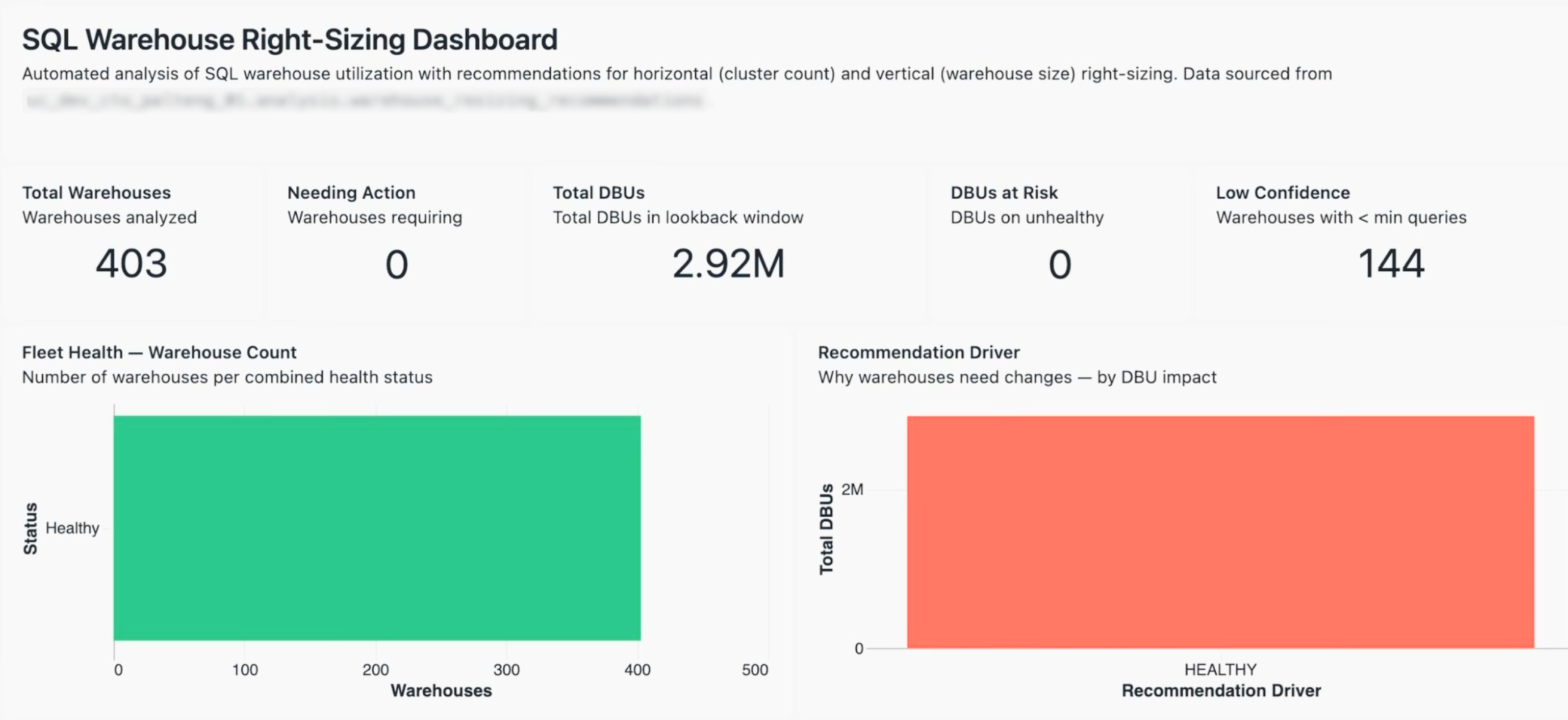 SQL Warehouse right-sizing dashboard from the Serverless Cost Control Accelerator showing fleet health and DBU impact.