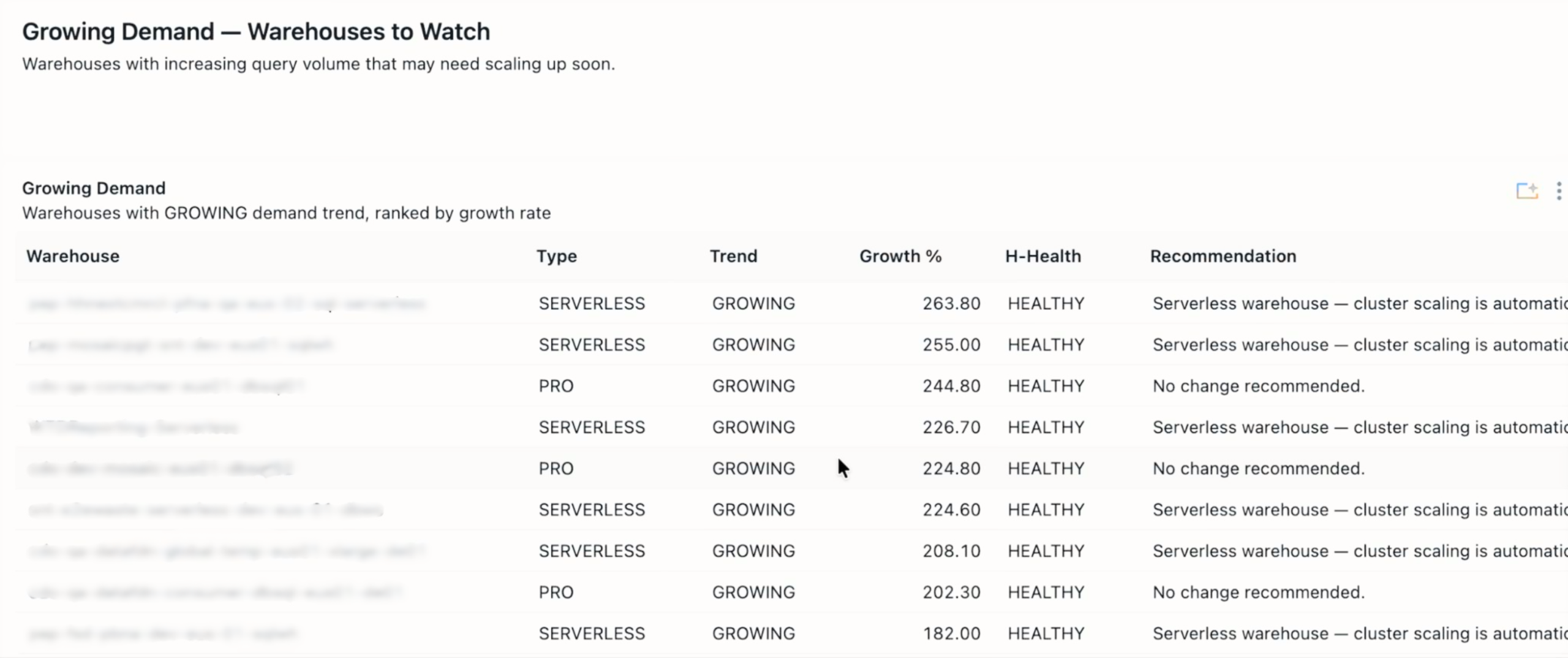 Databricks growing demand warehouses table with growth rate, health status, and right-sizing recommendations per warehouse.
