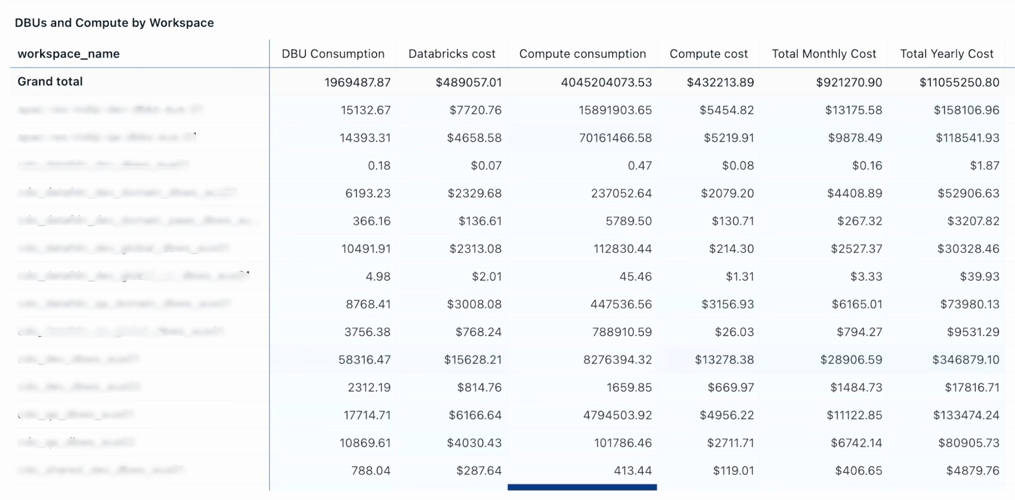 Databricks DBU and compute cost breakdown by workspace showing monthly and yearly cost projections for FinOps chargeback.