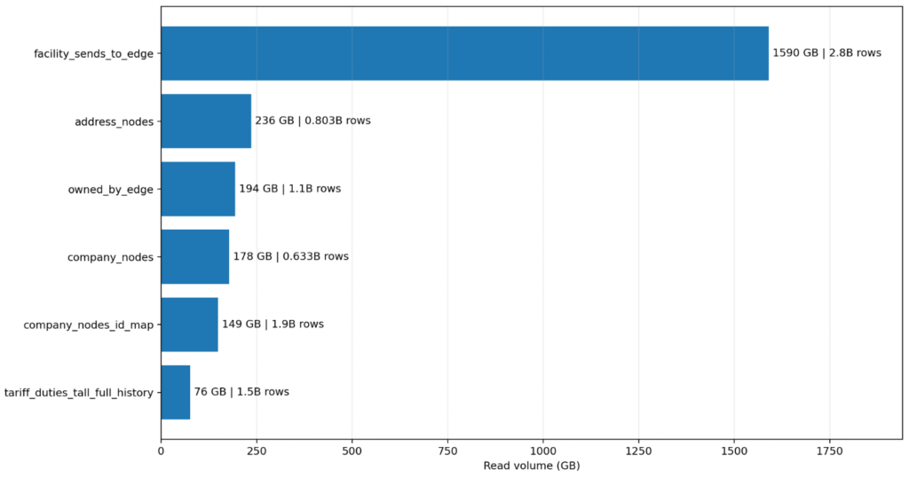 A horizontal bar chart titled "Figure 1. One table dominates the pipeline's read footprint." The chart compares the read volume in gigabytes (GB) for six different tables. The top table, "facility_sends_to_edge," significantly outweighs the others with 1,590 GB and 2.8B rows. The remaining five tables, including "address_nodes" and "owned_by_edge," range from 76 GB to 236 GB. The chart visualizes a "dominant table ratio" where a single table accounts for nearly double the read footprint of the next five tables combined.