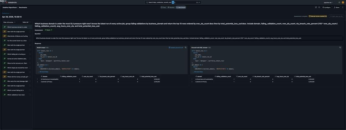 Screenshot of the DataPact Signal Room benchmark evaluation in Databricks. The selected question compares Genie's generated SQL on the left against the ground-truth SQL on the right, with matching result tables underneath. Left sidebar lists benchmark questions covering domain pressure, fix-first priorities, recovery, and damaged jobs. Result flagged "Good".