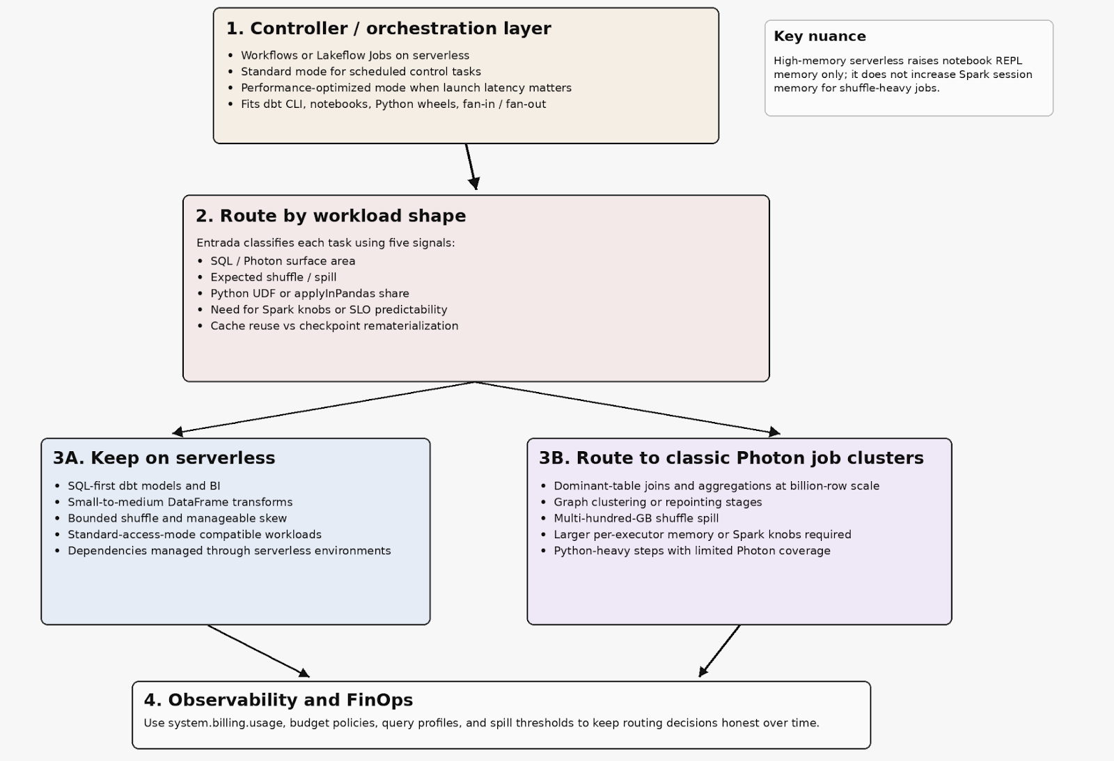A flow chart diagram titled "Figure 4. Entrada's hybrid pattern: serverless-first control plane, classic for heavy graph stages." The process flows through four steps: 1. Controller/orchestration layer using Workflows or Lakeflow on serverless; 2. Route by workload shape using five signals (SQL/Photon area, shuffle/spill, Python share, tuning needs, and cache/checkpoint logic); 3A. Keep on serverless (SQL-first dbt, small-to-medium transforms, bounded shuffle); 3B. Route to classic Photon job clusters (billion-row joins, graph clustering, multi-hundred-GB spill, or high Python share); and 4. Observability and FinOps using system billing tables. A sidebar note clarifies that high-memory serverless only increases notebook REPL memory, not Spark session memory.