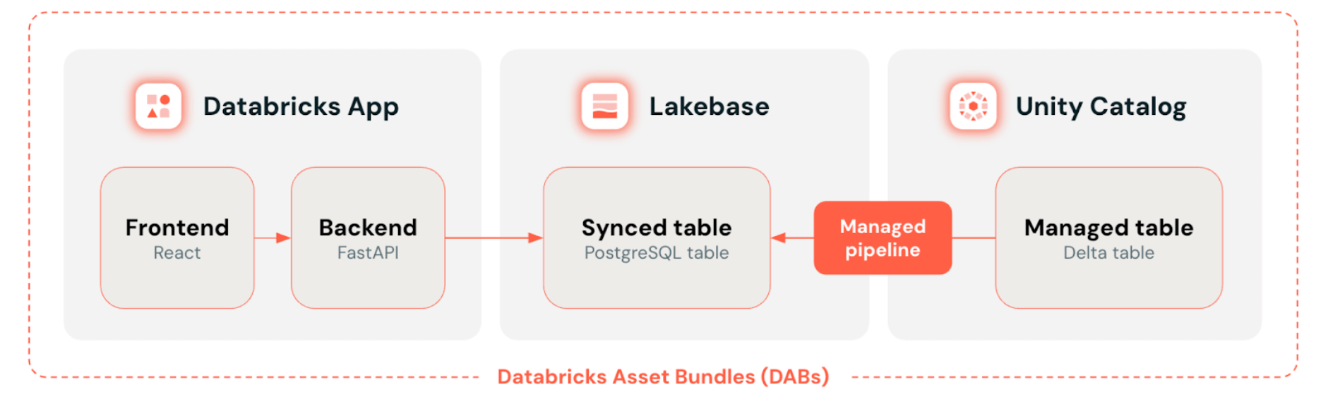 Architecture diagram showing a Databricks App with React frontend and FastAPI backend connected to Lakebase synced tables and Unity Catalog managed tables, orchestrated through Databricks Asset Bundles.
