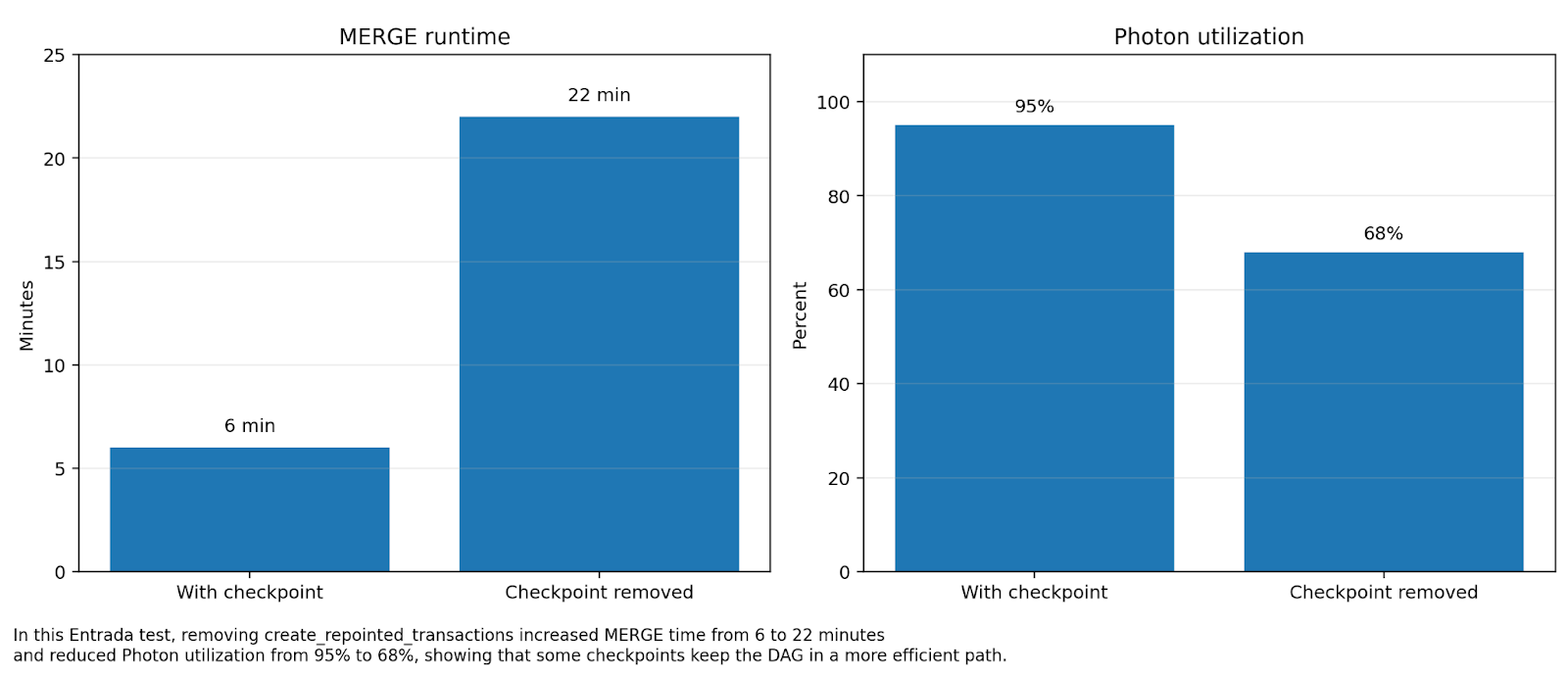 Two side-by-side bar charts titled "Figure 3. A checkpoint can be a performance optimization, not just I/O overhead." The left chart, "MERGE runtime," shows that with a checkpoint, the runtime is 6 minutes, which increases to 22 minutes when the checkpoint is removed. The right chart, "Photon utilization," shows that with a checkpoint, utilization is at 95%, dropping to 68% when the checkpoint is removed. The data illustrates how intermediate materialization can preserve an efficient execution path.