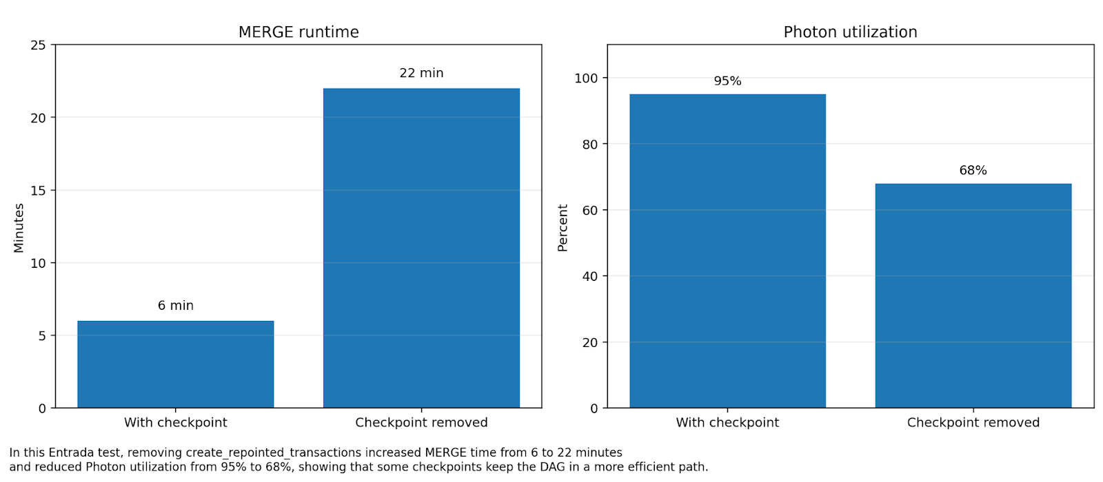Two side-by-side bar charts under the heading "Figure 3. A checkpoint can be a performance optimization, not just I/O overhead." The left chart, "MERGE runtime," shows that using a checkpoint results in a 6-minute runtime, while removing it increases the time to 22 minutes. The right chart, "Photon utilization," shows utilization dropping from 95% with a checkpoint to 68% without one. The visual demonstrates how strategic materialization maintains a more efficient execution shape on Databricks.