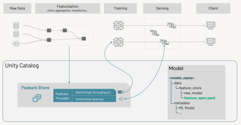 Feature store-driven ML end-to-end workflow on Databricks: from raw data through feature tables to offline training and online model serving via Unity Catalog