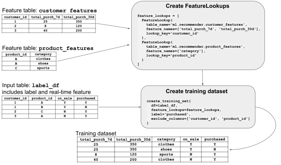 FeatureLookup diagram showing how Databricks Feature Store joins multiple feature tables with label data using primary keys to create a training set without data leakage