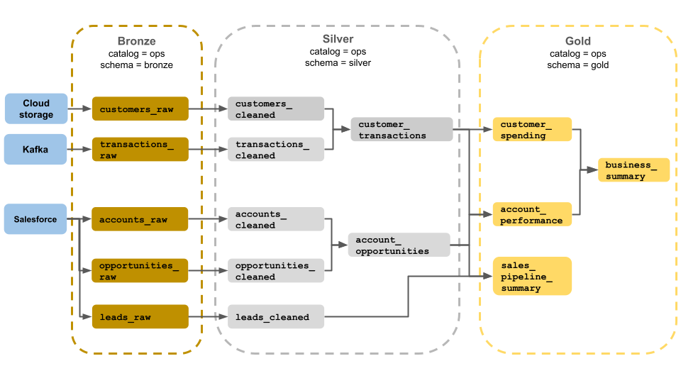 Databricks medallion architecture diagram showing data flowing from Bronze (raw ingestion from cloud storage, Kafka, and Salesforce) through Silver (cleaned and validated customer and transaction data) into Gold (enriched, business-ready tables organized within Unity Catalog schemas).