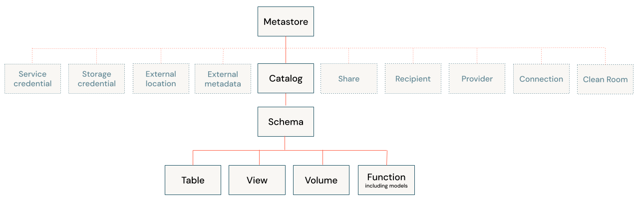 Databricks Unity Catalog hierarchical architecture diagram showing the Metastore at the top, containing Catalogs, which contain Schemas, which contain Tables, Views, Volumes, Functions, and ML Models - illustrating the three-level namespace that grounds Mosaic AI agents in governed semantic context.