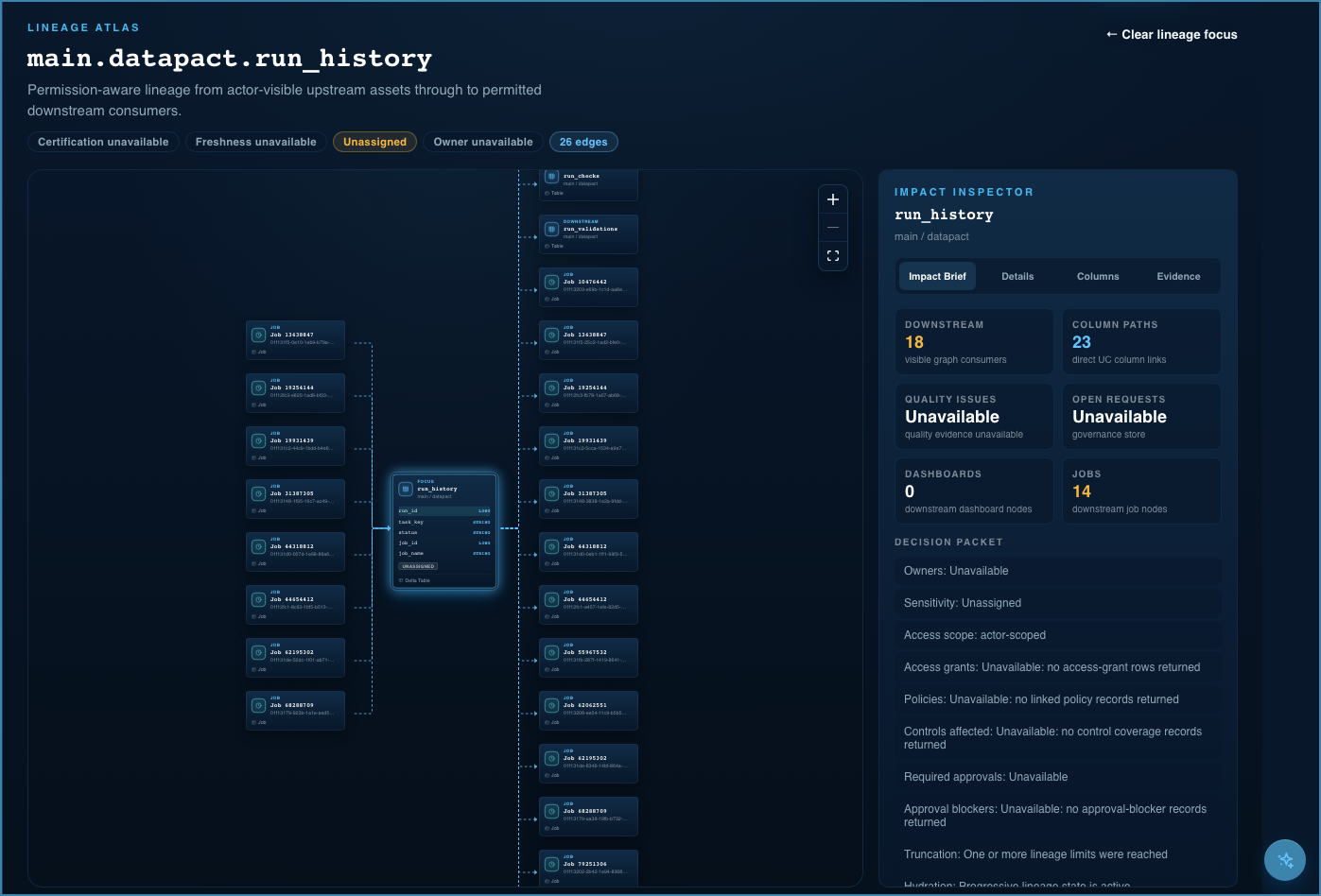 Entrada Governance Atlas lineage view on Databricks showing permission-aware Unity Catalog impact analysis with downstream consumers, column paths, jobs, owners, approvals, and governance evidence boundaries in the Impact Inspector decision packet.