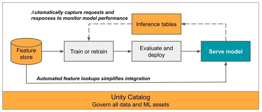 Databricks MLOps reference architecture diagram showing dev, staging, and production environments