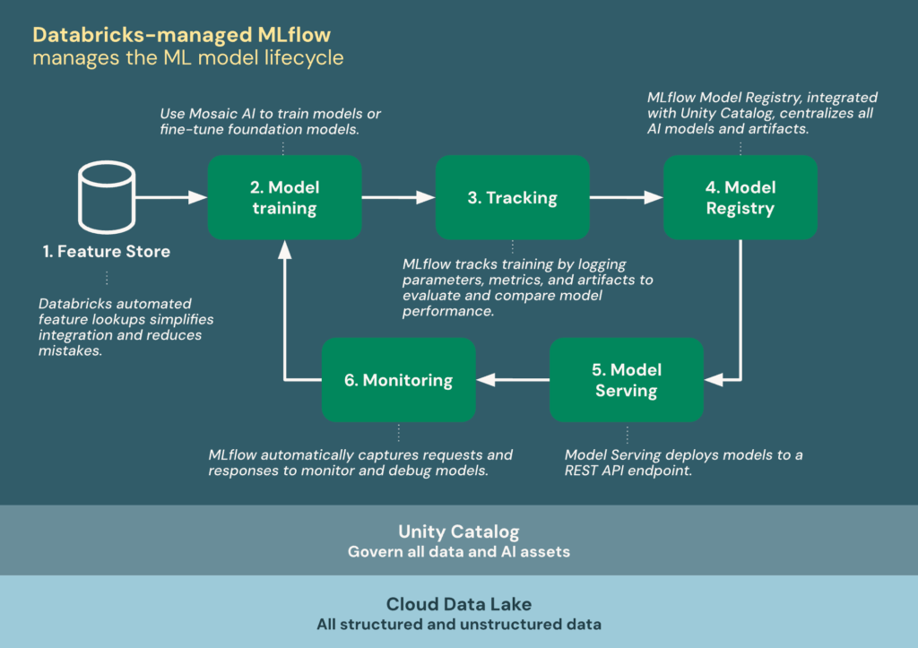 Databricks MLOps reference architecture diagram showing dev, staging, and production environments