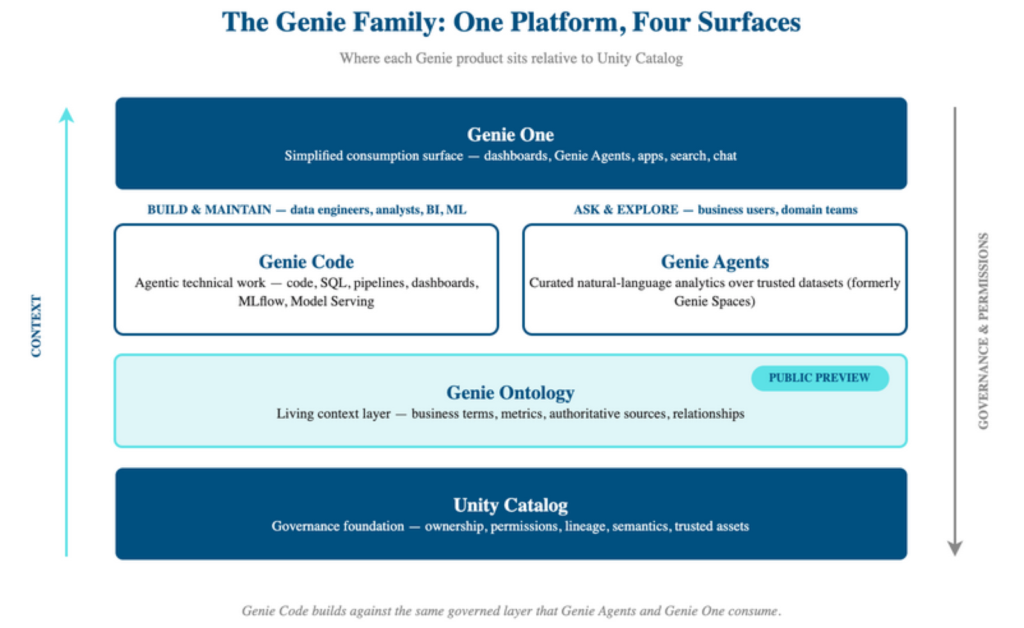 Diagram showing Genie Code as an interaction layer within the Databricks platform architecture