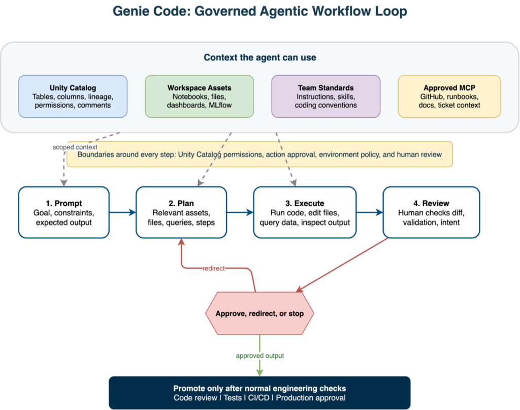 Diagram illustrating how context quality improves agent planning while approval and engineering review still govern outcomes