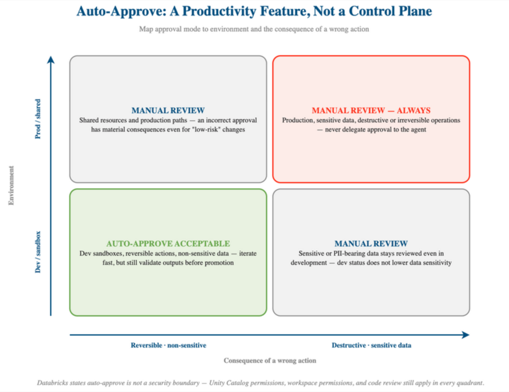 Matrix showing where auto-approve is appropriate versus where manual review is required across production and sensitive data environments